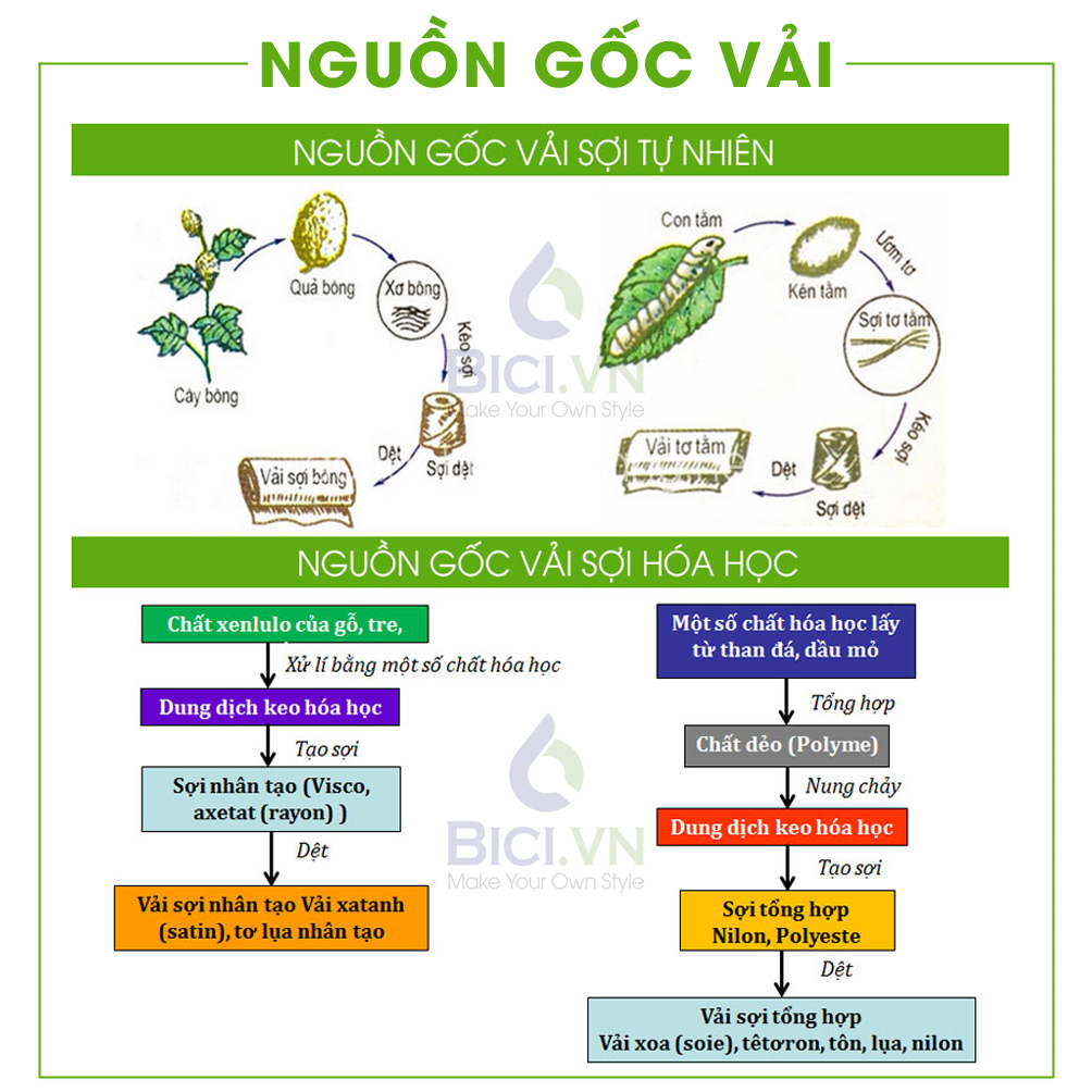 Nguồn gốc vải sợi tự nhiên và hoá học